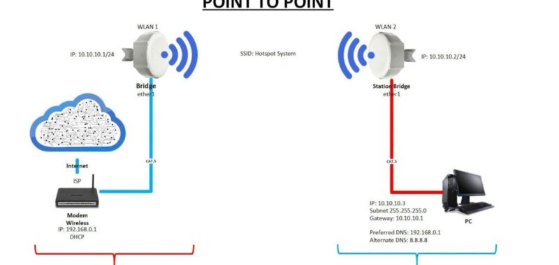 MikroTik LGH5 – WiFi link 12km, par